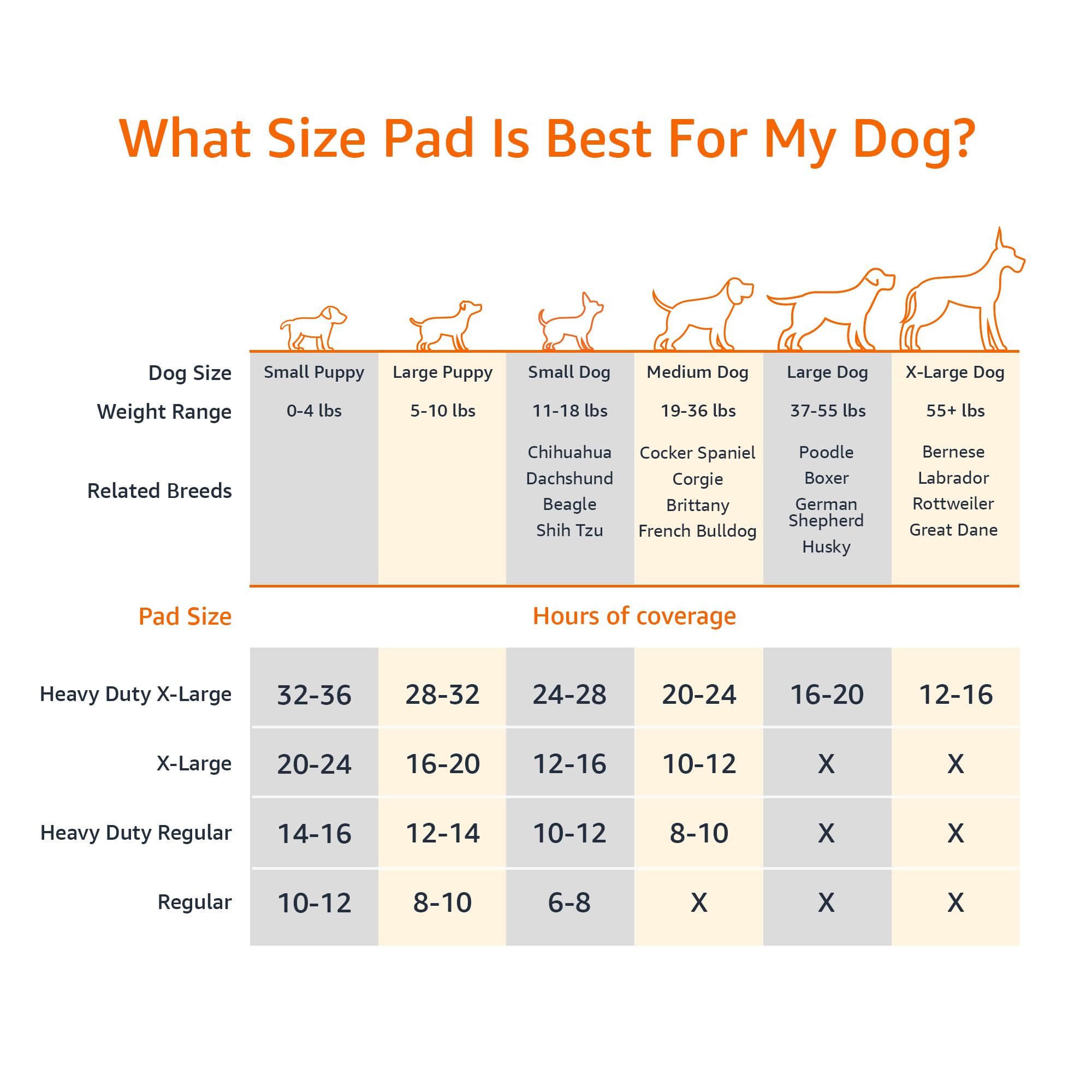 Amazon Basics Carbon Odor Control Dog and Puppy Pee Pads, 5-Layer Leak-Proof Super Absorbent, Quick-Dry Surface for Potty Training, Regular Size 22"x22", Gray, 120 Count